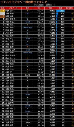 【朗報】AKB48伊藤百花　TV出演増加でまたもやフォロワー増加！AKB新規ファンを取り込む！【いともも】