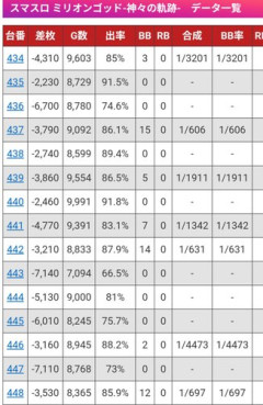 【悲報】スマスロ「ミリオンゴッド神々の軌跡」、ホール割93～95％を連日記録してしまう・・・・・・・・・