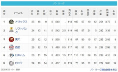 パリーグの順位が思てたんのと全然違う