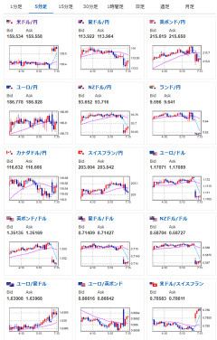 【為替相場】米イラン協議停滞でドル買い、原油買いでスタート　株価指数は引き続き強いか　今週は各国中銀政策金利発表に注目