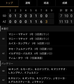 パドレスの中継ぎ、大炎上wwwwwwwwwwww