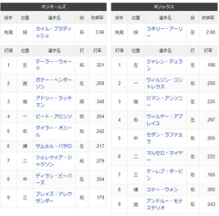 【悲報】レッドソックス臨時監督、さっそく吉田正尚さんをベンチにぶちこむ