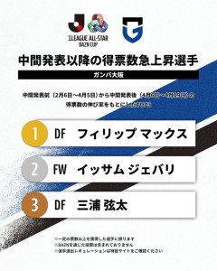 ◆Ｊ１珍◆ガンバ大阪DFフィリップ・マックス、いまだ出場ゼロもオールスター投票で急上昇！
