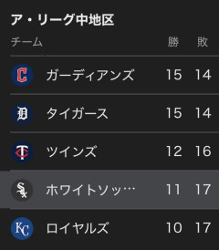 【朗報】ホワイトソックス、地区最下位を脱出