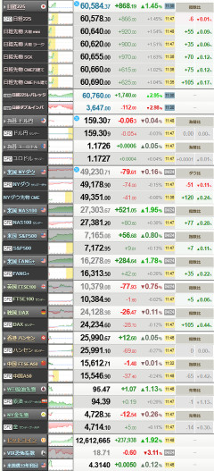 【相場】日経平均、再び6万円台　一時600円高で取引時間中の最高値