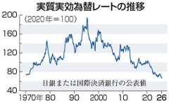 円の実力、凋落止まらず 56年前下回る、購買力減退