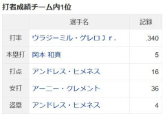 【朗報】岡本和真さん、ブルージェイズチーム内でのホームラン数今季１位であることが判明…
