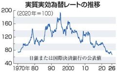 円の価値、ついに56年前以下の水準になるｗｗｗｗｗｗｗｗｗｗ