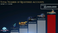 【覇権】『FF14』登録者数なんと3500万人突破！！wow超えもまもなく！