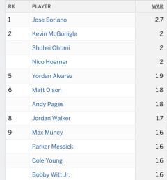 【画像】大谷翔平さん、WARがメジャーリーグ全体で2位wwwwwwwwwwwwwwwwww