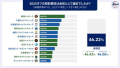 選手会、契約満足度などを発表
