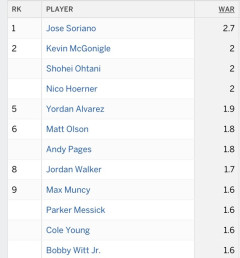 【画像】大谷翔平さん、WARがメジャーリーグ全体で2位ｗｗｗ
