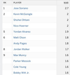 【画像】大谷翔平さん、WARがメジャーリーグ全体で2位