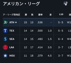 アスレチックスとかいうマイナー球場に借りぐらしの球団、なんか地区首位になるwwwwwwwwwwwwwwwwwwwwwwww