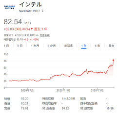 インテル株が24％急騰、ドットコムバブル期の記録を更新