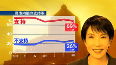 【悲報】高市内閣、支持率69%wwwwwwwwwwww
