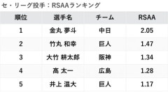 金丸夢斗(ゆめちゃん)2週連続週間MVPｗｗｗｗｗｗｗｗｗｗｗｗｗｗｗｗｗｗｗｗｗｗｗｗｗｗｗｗｗｗｗｗｗｗｗｗｗｗｗｗ
