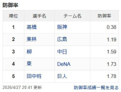 セ・リーグ 防御率ランキング5位巨人　田中 将大1.78wwwwwww
