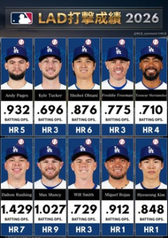 ドジャースのタッカーとかいう期待外れ　年俸88.9億円