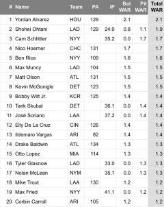 大谷翔平、今年もMVP確定ｗｗｗｗｗｗｗｗｗｗｗｗ