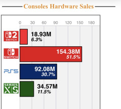 任天堂「Switch2年度目標1900万」→VG「実売で1893万です…」