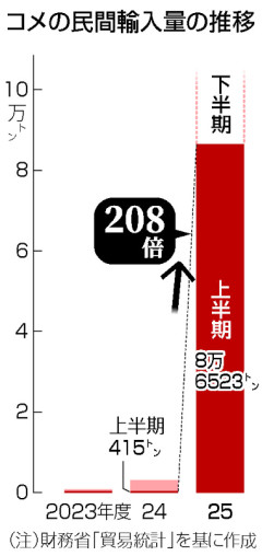 【画像あり】JA「米の価格を上げて農家を守る！」→米の輸入量200倍に
