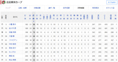 【画像】広島カープの打撃陣、ちょっとヤバい
