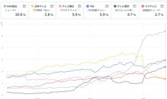 巨人戦地上波の視聴率wwwwwww