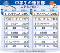 【悲報】日本の部活動あるある「練習中は水分補給禁止」「失敗したら連帯責任で腕立て」あと1つは？ｗｗｗｗｗｗｗｗｗｗ