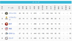 【4/28】パ・リーグ順位表｜借金3…日ハムの現在順位がこちら