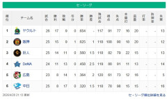 【セ順位スレ】燕=虎-=兎-=//=星==鯉-=竜【4/28】