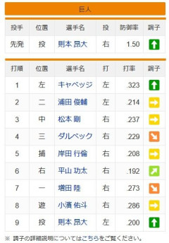 【悲報】巨人のスタメン、ガチで知らない選手しかいなくなる