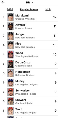 村上宗隆、ホームラン数メジャー全体1位ｗｗｗｗｗｗｗｗｗｗｗｗ