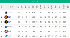 【セ順位スレ】燕=虎-=兎-=//=星==鯉-=竜