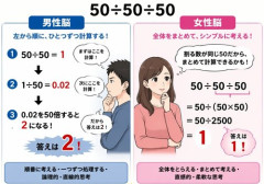 【画像】50÷50÷50の計算、男性脳・女性脳で計算過程がまったく異なると話題に