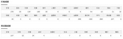【MLB】大谷翔平 29試合 .278 6本 13打点 3盗塁←この成績どう見る？