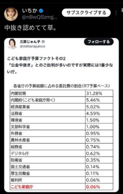 【悲報】こども庁さん、公式で「中抜きが少ない庁です」とアピールしてしまうｗｗｗｗｗｗｗｗｗｗ
