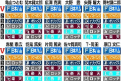 北海道日本ハムファイターズ単独最下位ｗｗｗｗｗｗｗｗｗｗｗｗ