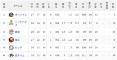 【4/29】パ・リーグ順位表｜ついに…日ハムの現在順位がこちら