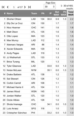 大谷翔平、早くもWARで独走ｗｗｗｗｗｗｗｗｗ