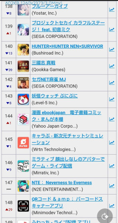 覇権ゲーNTE、セルラン147位