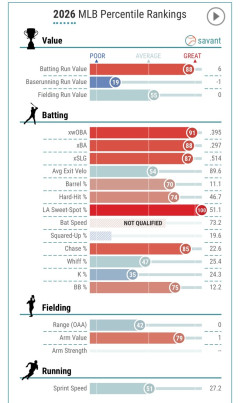 【朗報】鈴木誠也さん、「LA スウィートスポット」なる指標が限界突破