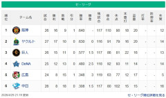 【セ順位】虎燕-=兎==//-星===鯉-=竜【4/29】