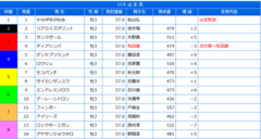 【羽田盃】フィンガー＆戸崎騎手がｷﾀ━━━━(ﾟ∀ﾟ)━━━━!!