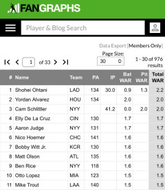 【MLB】大谷翔平さん、WAR2.2でメジャーリーグ全体1位にWWWWWWWWWWWWWWWW