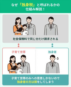 【悲報】独身税さん、ガチで仕方ないという風潮になってしまうｗｗｗｗｗｗｗｗｗｗ