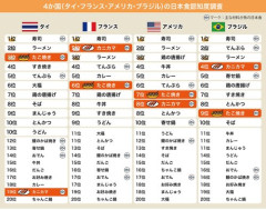 【悲報】次に海外で流行りそうな日本食←何が思い浮かんだ？