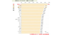 食品や飲料の好きなフレーバー・素材TOP3、3位塩こしょう、2位醤油、1位は？