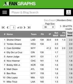 【MLB】大谷翔平さん、WAR2.2でメジャーリーグ全体1位に