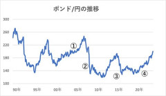【悲報】1ポンド215円、アベコイン完全に終了のお知らせ